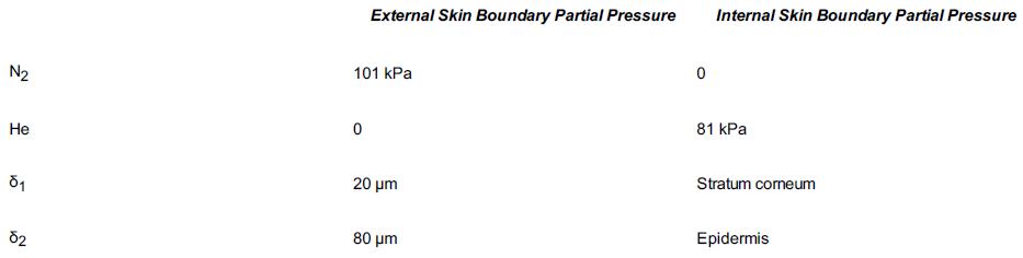 N 3 He 81 82 External Skin Boundary Partial Pressure 101 kPa 0 20 m 80 m 0 Internal Skin Boundary Partial