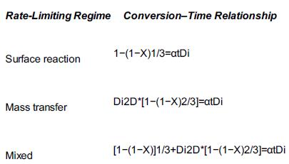 Rate-Limiting Regime Conversion-Time Relationship Surface reaction Mass transfer Mixed 1-(1-X)1/3=atDi