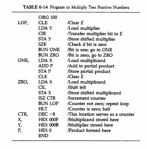 TABLE 6-14 Program to Multiply Two Positive Numbers ORG 100 CLE LDA Y CIR STA Y SZE LOP, ONE, ZRO, CTR, X, Y,