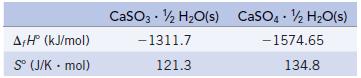 A+H (kJ/mol) S (J/K . mol) CaSO3 1/2 HO(s) - 1311.7 121.3 CaSO4 12 HO(s) -1574.65 134.8