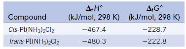 Compound Cis-Pt (NH3)2Cl2 Trans-Pt(NH3)2Cl2 A H AfG (kJ/mol,298 K) (kJ/mol, 298 K) -467.4 -480.3 -228.7 -222.8