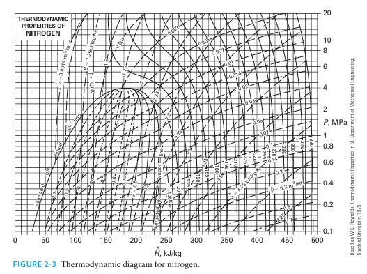 THERMODYNAMIC PROPERTIES OF NITROGEN 0 250 A, kJ/kg FIGURE 2-3 Thermodynamic diagram for nitrogen. 50 100 000