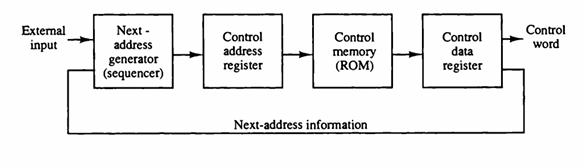 Control 70-0-0-0 address register External input Next - address generator (sequencer) Control memory (ROM)