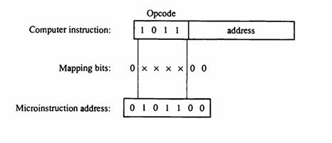 Computer instruction: Mapping bits: Microinstruction address: Opcode 1011 0x x x x 0 0 0101100 address