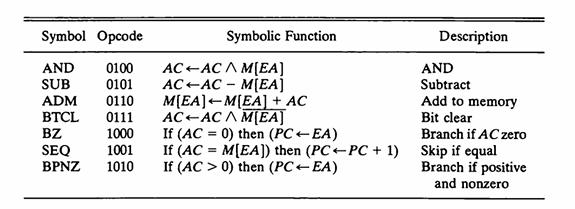 Symbol Opcode AND 0100 AC AC SUB ADM BTCL Symbolic Function AM[EA] 0101 AC ACM[EA] 0110 M[EA] M[EA] + AC AC