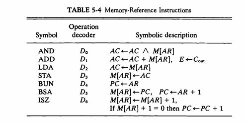 Symbol AND ADD LDA STA BUN BSA ISZ TABLE 5-4 Memory-Reference Instructions Operation decoder Do D D6 Symbolic
