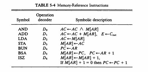 Symbol AND ADD LDA STA BUN BSA ISZ TABLE 5-4 Memory-Reference Instructions Operation decoder Do D D D D Do
