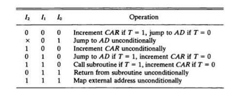 1 h 0 x 1 0 1 0 1 1000 0 1 1 1 lo 10000 Operation Increment CAR if T = 1, jump to AD if T = 0 Jump to AD