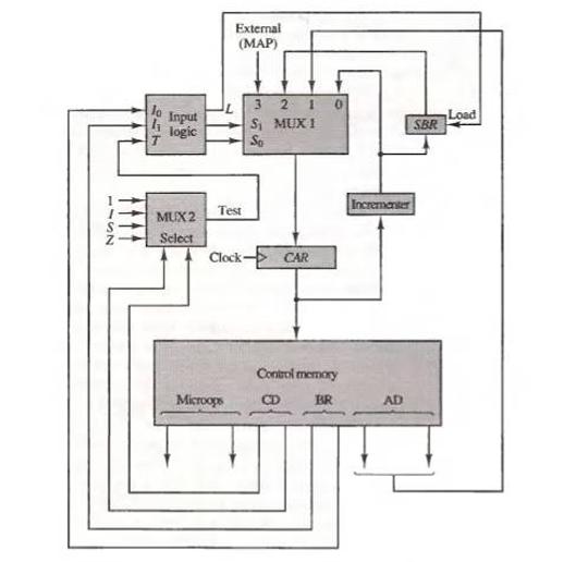 1352 467 Input logic MUX2 Select External (MAP) Test Microops 3210 S MUX 1 So Clock- CAR Control memory CD BR