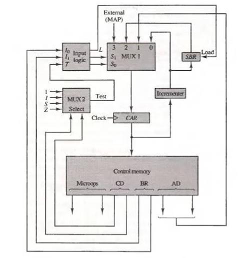 27 452 Input logic MUX2 Select External (MAP) Test Clock- Microops 3210 S MUX 1 So CAR Control memory BR