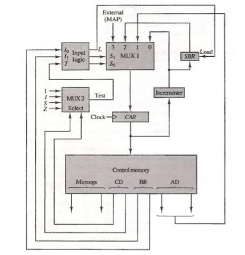 1152 317 Input logic MUX2 Select External (MAP) Test Microops 3210 S MUX 1 So Clock>> CAR Control memory BR