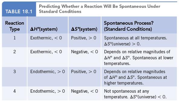 TABLE 18.1 Reaction Type 1 2 3 4 st Predicting Whether a Reaction Will Be Spontaneous Under Standard