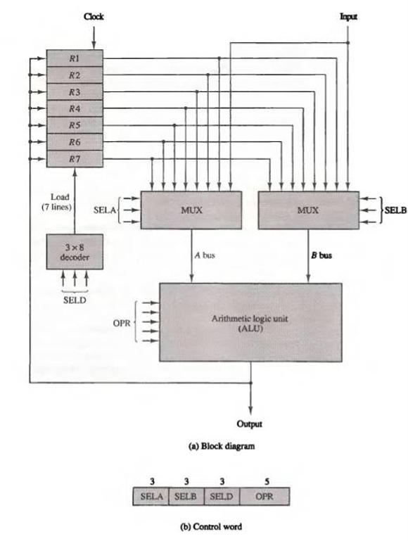 R1 R2 R3 R4 R5 R6 R7 Load (7 lines) Clock 3x8 decoder SELD SELA OPR | | | | | MUX A bus Arithmetic logic unit