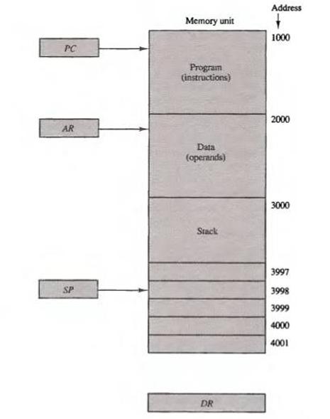 PC AR SP Memory unit Program (instructions) Data (operands) Stack DR Address 1000 2000 3000 3997 3998 3999