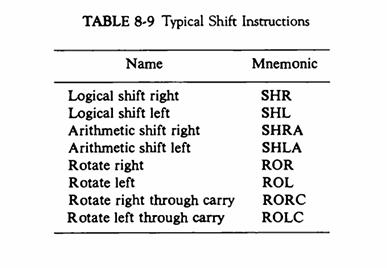 TABLE 8-9 Typical Shift Instructions Name Logical shift right Logical shift left Arithmetic shift right