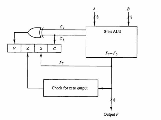 V Z S C C7 F Check for zero output A 8-bit ALU F-Fo 8 Output F B 8