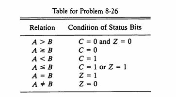 Table for Problem 8-26 Relation A > B   A