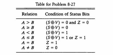 Table for Problem 8-27 Relation A > B A Z B A