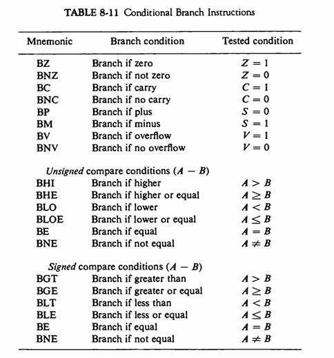 Mnemonic BZ BNZ BC BNC BP BM BV BNV TABLE 8-11 Conditional Branch Instructions BHI BHE BLO BLOE BE BNE Branch