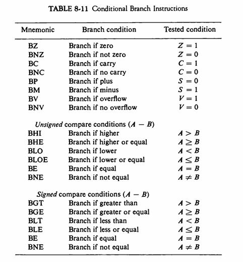 Mnemonic BZ BNZ BC BNC BP BM BV BNV  BHE BLO BLOE TABLE 8-11 Conditional Branch Instructions BE BNE Unsigned