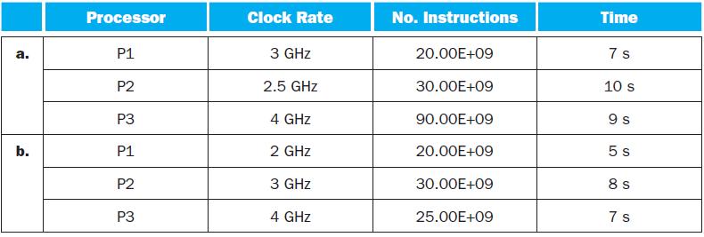 a. b. Processor P1 P2 P3 P1 P2 P3 Clock Rate 3 GHz 2.5 GHz 4 GHz 2 GHz 3 GHz 4 GHz No. Instructions 20.00E+09