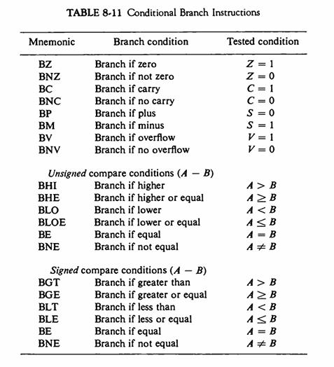 Mnemonic BZ BNZ BC BNC BP BM BV BNV   BLO BLOE TABLE 8-11 Conditional Branch Instructions BE BNE Branch