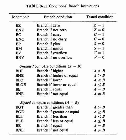 TABLE 8-11 Conditional Branch Instructions Mnemonic BZ BNZ BC BNC BP BM BV BNV  BHE BLO BLOE BE BNE Branch