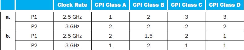 a. b. P1 P2 P1 P2 Clock Rate 2.5 GHz 3 GHz 2.5 GHz 3 GHz CPI Class A CPI Class B CPI Class C CPI Class D 1 2