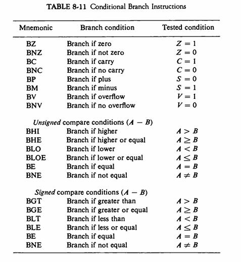Mnemonic BZ BNZ BC BNC BP BM BV BNV   BLO BLOE BE BNE TABLE 8-11 Conditional Branch Instructions BGT BGE