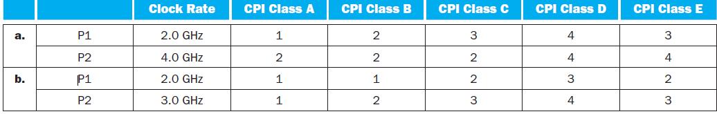 a. b. P1 P2 P1 P2 Clock Rate 2.0 GHz 4.0 GHz 2.0 GHz 3.0 GHz CPI Class A 1 2 1 1 CPI Class B 20 N2 CPI Class