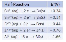 Half-Reaction Cu+ (aq) + 2 e  Cu(s) Sn+ (aq) + 2 e Sn(s) Fe+ (aq) + 2 e  Fe(s) Zn+ (aq) + 2 e  Zn(s) Al+ (aq)