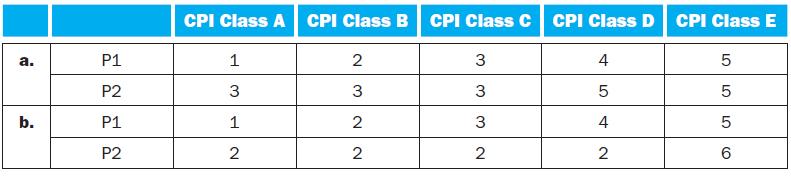 a. b. P1 P2 P1 P2 CPI Class A CPI Class B CPI Class C CPI Class D CPI Class E 1 3 1 2 2 3 2 2 3 3 3 2 4 5 4 2