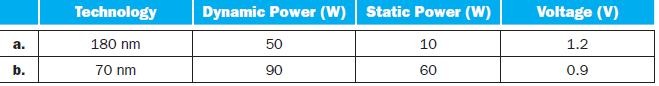a. b. Technology 180 nm 70 nm Dynamic Power (W) Static Power (W) 10 60 50 90 Voltage (V) 1.2 0.9