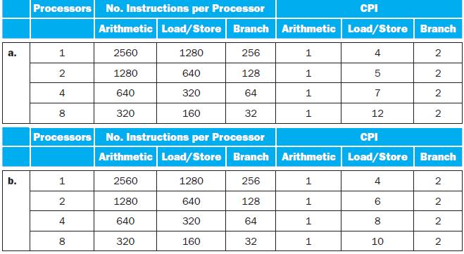 a b. Processors No. Instructions per Processor 1 2 4 8 1 2 4 8 CPI Arithmetic Load/Store Branch Arithmetic