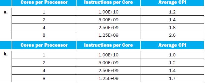 a.  Cores per Processor 1 2 4 8 Cores per Processor 1 2 4 8 Instructions per Core 1.00E+10 5.00E+09 2.50E+09