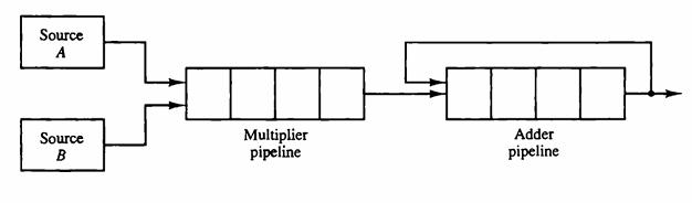 Source A Source B Multiplier pipeline +0 Adder pipeline