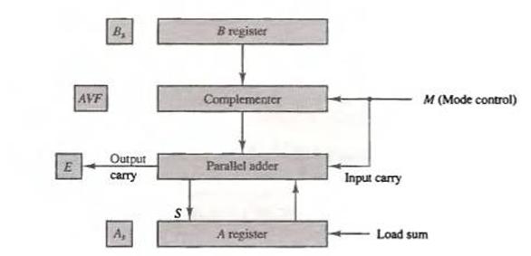 E AVF B Output carry 3 B register Complementer Parallel adder A register Input carry M (Mode control) Load sum