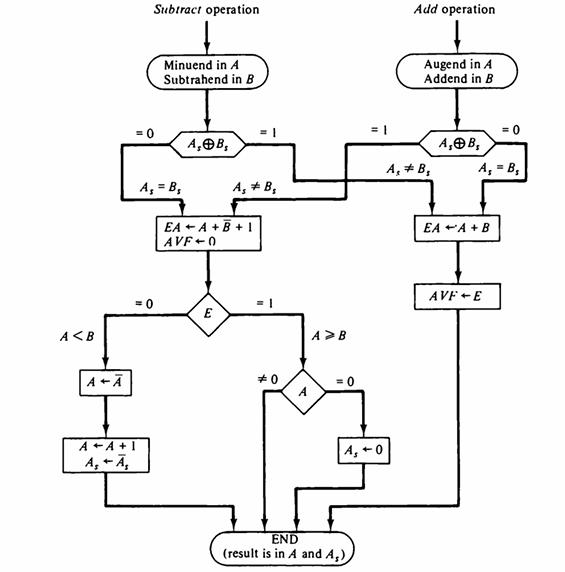 A B = 0 = 1 A, +0 END (result is in A and A,), Add operation Augend in A Addend in B A, B, A, B, A, = B, EA +