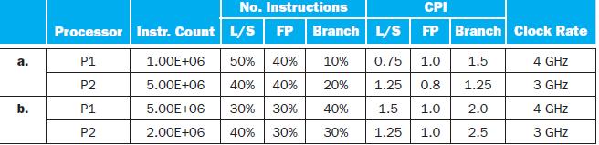 a. b. Processor Instr. Count L/S FP P1 P2 P1 P2 No. Instructions CPI Branch L/S FP Branch 1.00E+06 50% 40%