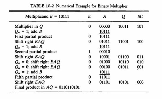 TABLE 10-2 Numerical Example for Binary Multiplier Multiplicand B = 10111 E A e SC 00000 10011 101 10111