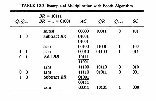 TABLE 10-3 Example of Multiplication with Booth Algorithm BR = 10111 BR + 1 = 01001 en en+1 10 1 1 01 00 10