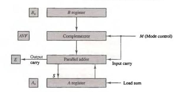 E AVF B Output carry A, S B register Complementer Parallel adder A register Input carry M (Mode control) Load