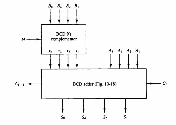 M Ci+1 Bg B4 B B BCD 9's complementer X8 X4 X2 X1 S8 III S4 BCD adder (Fig. 10-18) Ag A4 A A S S C