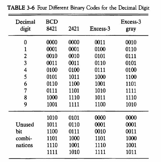 TABLE 3-6 Four Different Binary Codes for the Decimal Digit Excess-3 gray Decimal BCD digit 8421 0 1 2