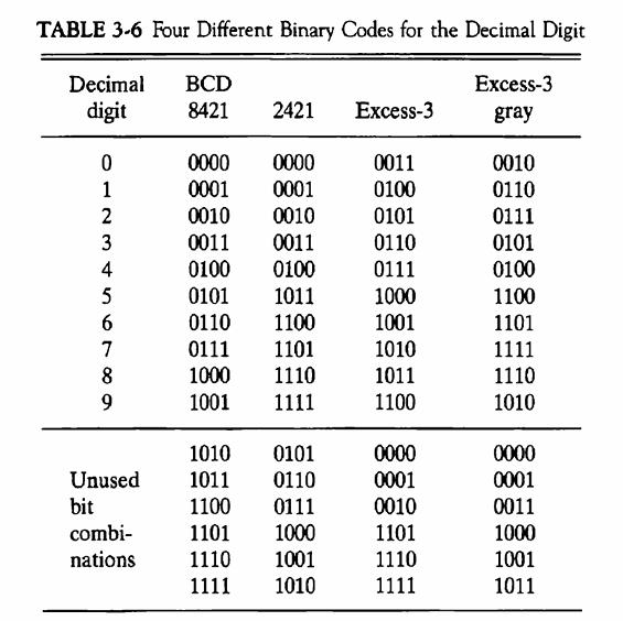 TABLE 3-6 Four Different Binary Codes for the Decimal Digit Decimal BCD digit 8421 0 1 2 3 4 5 6 789 9 Unused