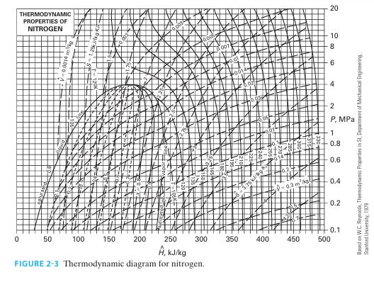 THERMODYNAMIC PROPERTIES OF NITROGEN 250 , kJ/kg FIGURE 2-3 Thermodynamic diagram for nitrogen. 0 50 100 150