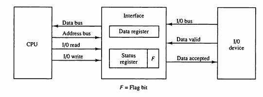 CPU Data bus Address bus 1/0 read 1/0 write Interface Data register Status register F = Flag bit F 1/0 bus