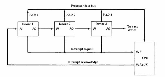 VAD 1 Device I PI PO PI Processor data bus VAD 2 Device 2 PO PI Interrupt request Device 3 VAD 3 Interrupt
