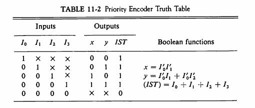 Inputs 10 11 12 13 1 oooo. 0 0 0 0 0001X TABLE 11-2 Priority Encoder Truth Table Outputs X X100 0 0 1 1 000 X