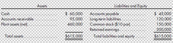 Cash Accounts receivable Plant assets (net). Total assets. Assets $60,000 95,000 460,000 $615,000 Liabilities